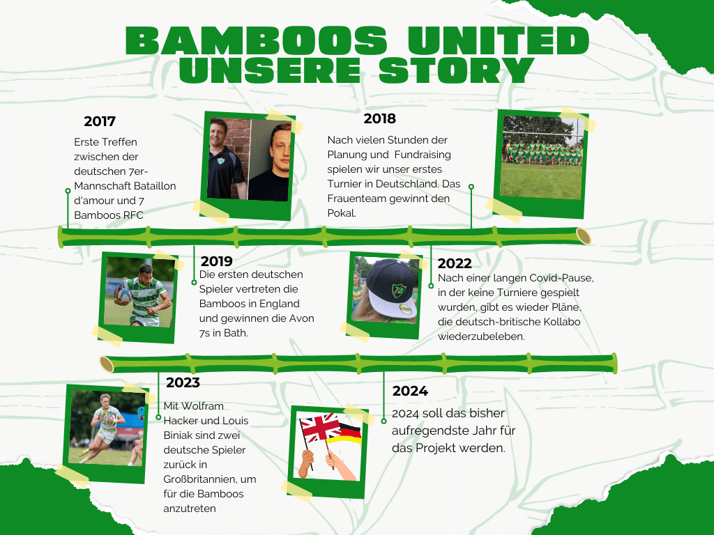A timeline of Bamboos United in German language