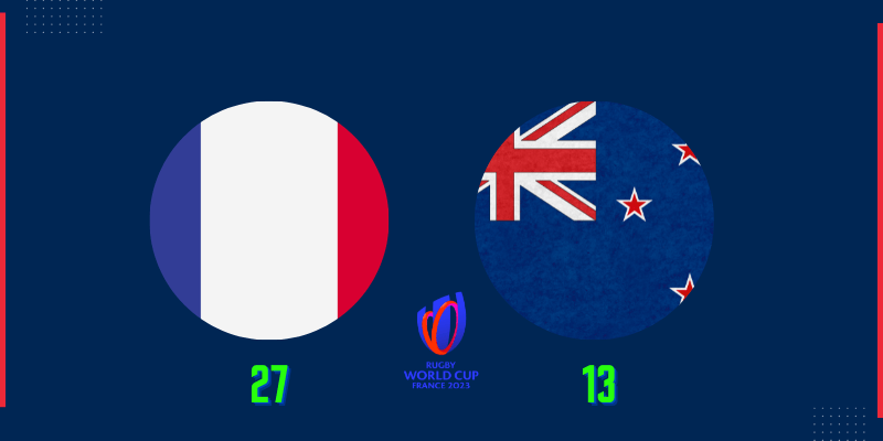 France beat New Zealand 27:13 in the opening match of the Rugby World Cup 2023