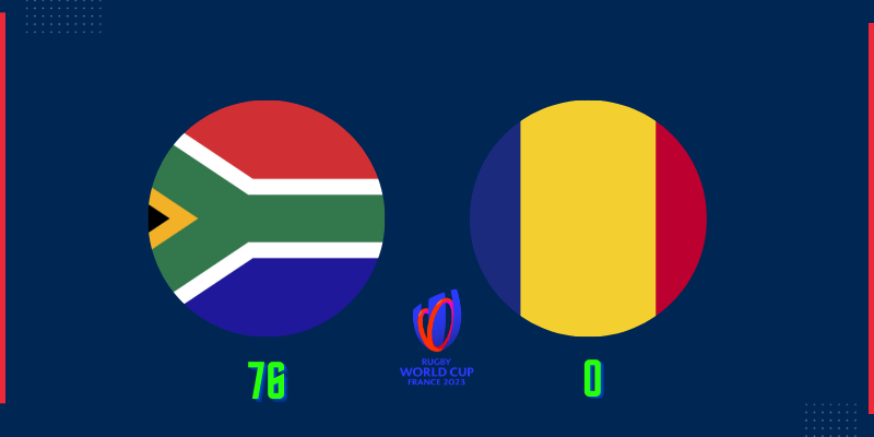 South Africa beat Romania comfortably 76-0