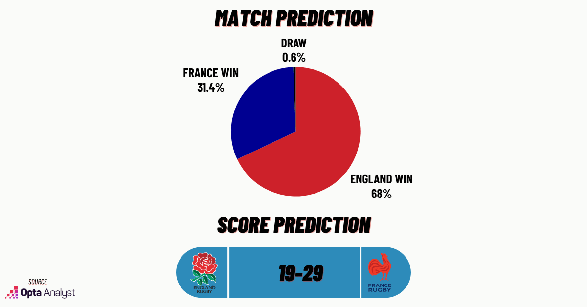 England vs France Prediction