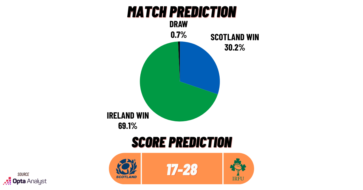 Score prediction of Scotland vs Ireland